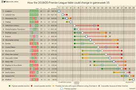Complete table of premier league standings for the 2020/2021 season, plus access to tables from past seasons and other football leagues. How The 2019 20 Premier League Table Could Change In Gameweek 15