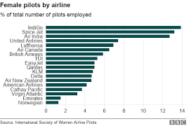 female pilots which airline has the highest number bbc news