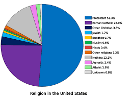 what is the religious makeup of the united states makeup