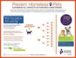 Spay Neuter Petsmart Charities Chart Pets Pet Health