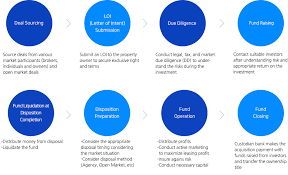 Flexible real estate management module is more advanced and refined module by sap. Hangang Asset