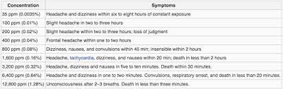This causes many to wonder how carbon monoxide interacts with the air we breath and is co heavier than air? Carbon Monoxide Facts And Myths What You Need To Know About Co