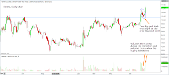 Sintex Industries Follow Up To Breakout With Volume