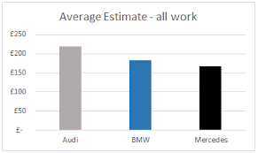 Submitted 2 months ago by banaanmetzout. Insight Maintenance Costs Revealed Bmw Audi Mercedes Car Manufacturer News