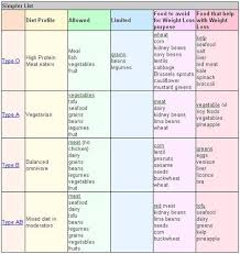 Blood Type Diet Chart Health Blood Type Diet Diet Chart