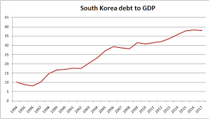 South Koreas Debt Clock How Have 2 Major Financial Crises