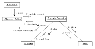 Uml Examples Elevator Simulation