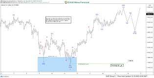 Cryptocurrency Forecast Signals Elliott Wave Forecast