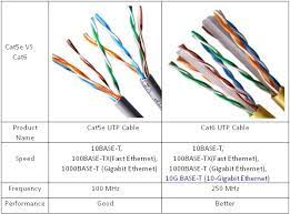 They are most often used in computer networks, but cat technical differences: Cat5 Vs Cat5e Vs Cat6 For More Bandwidth