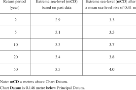 Magnitude Of Extreme Sea Levels At Victoria Harbour Based On