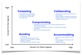 Conflict Resolution Inventory Conflict Management Leadership Assessment Conflict Resolution