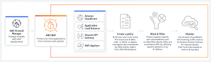 How to build and control an alternative version of the internet $19.95 this title will be released on october 21, 2021. Aws Waf Web Application Firewall Amazon Web Services Aws