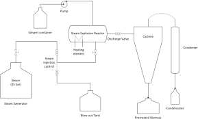 Maybe you would like to learn more about one of these? A Novel Hybrid Organosolv Steam Explosion Method For The Efficient Fractionation And Pretreatment Of Birch Biomass Biotechnology For Biofuels Full Text