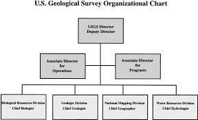 Fy 1998 Annual Financial Report Usgs Organizational Chart
