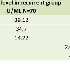 There are three different tumor markers that can be elevated in different types of testicular cancer: Pdf Serum Tumor Markers And Estrogen Hormone Are Prognostic Parameters For Clinical Response In Tamoxifen Treated Patients