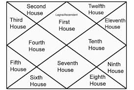 More than 110 yogas with interpretations and positive/negative classifications. Top 15 Vedic Astrology Sites For Accurate Predictions