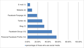 1 Survey 1 Types And Frequency Of Social Media Use By