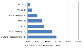 1 survey 1 types and frequency of social media use by