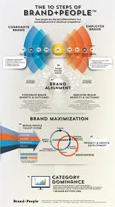 Employer Branding Development Process Brand People