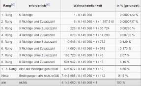 Bei der ziehung von lotto 6 aus 45 am sonntag, dem mai wurden folgende gewinnzahlen gezogen. Gewinnchancen Von Lotto Lotteriespielen In Osterreich