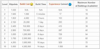 Design Archer Queen Upgrade Cost Chart Cocodiamondz Com