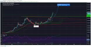 Expect Ravencoin Rvn To Find Support Between 1045 And 985