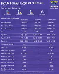Pokemon Go Trade Chart Reddit In 2020 Pokemon Pokemon Go Catch Pokemon
