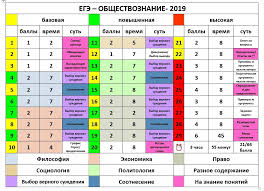 S Chego Nachat Podgotovku K Ege Po Obshestvoznaniyu Ege Obshestvoznanie Yandeks Dzen