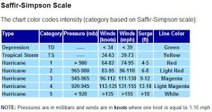 38 Rational Saffir Simpson Chart