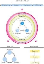 Die zustellzeit bezieht sich aber auf die ganze stadt. Der Schweizer Projektstandard Startet International Durch Hermes 5 Die Schweizer Projektfuhrungsmethode