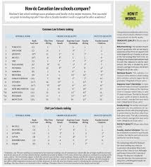 Every year, prelaw magazine looks at the top schools around the nation.for 2020, we determine the top law schools in human rights law, top law schools for family law and top law schools for health law. The 2012 Maclean S Law School Rankings Macleans Ca