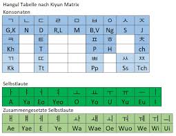 Il database interazioni matrix è strutturato sulle seguenti tabelle: Hangul Kiyun Matrix Taekwondo Korea