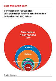 Weltweit zählt sie mit etwa 10 millionen erkrankungen jährlich noch immer zu den häufigsten infektionen. Tuberkulose Ist Der Grosste Killer Der Menschheit