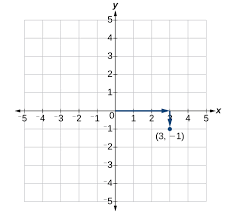 Quadrant i is the your students will use these activity sheets to learn how to label the quadrants of a simple coordinate grid. Plotting Points On The Coordinate Plane College Algebra
