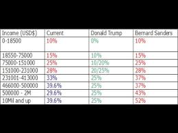 Still Report 597 Sanders Tax Plan Worse Than Trumps