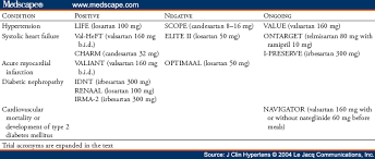 angiotensin ii receptor blockers