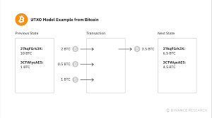 How do bitcoin transactions work? Bitcoin Btc Binance Research