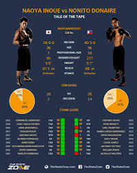 Read more about naoya inoue vs nonito donaire scorecard by papadiospulos. Naoya Inoue Vs Nonito Donaire Preview Prediction Ewan Lavender