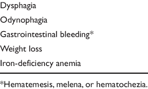 Maybe you would like to learn more about one of these? Alarm Signs And Symptoms Of Gastroesophageal Reflux Disease Download Table