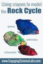 This Fun Activity Helps Students Visualize The Processes Involved In The Rock Cycle Kids Make Models Rock Cycle Sedimentary Middle School Science Experiments