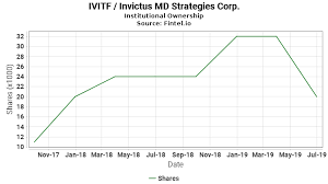 Ivitf Institutional Ownership Invictus Md Strategies Corp