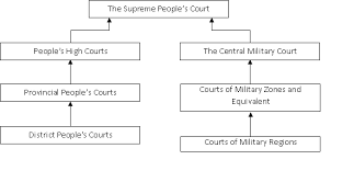 Most civil and criminal cases are fair and open. Overview Of Judicial System Vietnam Cacj