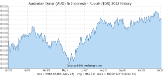 Australian Dollar Aud To Indonesian Rupiah Idr History