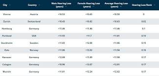 these are the cities with the worst noise pollution world