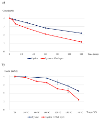 Foods Free Full Text Food Protein Sterylation Chemical Reactions Between Reactive Amino Acids And Sterol Oxidation Products Under Food Processing Conditions Html