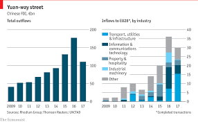 Chinese Investment In Europe Is Increasing Daily Chart