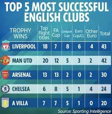 Liverpool Are Now The Most Successful Club In England Givemesport