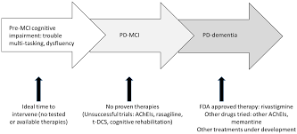 Behavioral Sciences Free Full Text Treatment Of Parkinson S Disease With Cognitive Impairment Current Approaches And Future Directions Html