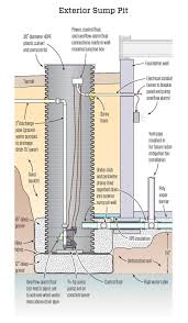 The Foundation Holes Were Dug 24 Inches Above The Historic High Water Table Line While The Bottom Foundation Drainage Sump Pump Installation Sump Pump Drainage