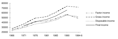 A Estimated Real Per Capita Incomes In Finland Finnish